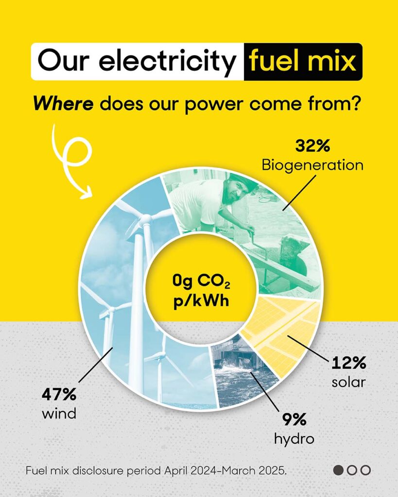 A circular chart shows electricity sources: 47% wind, 32% biogeneration, 12% solar, and 9% hydro. Text notes 0g CO2 per kWh and covers April 2024–March 2025.