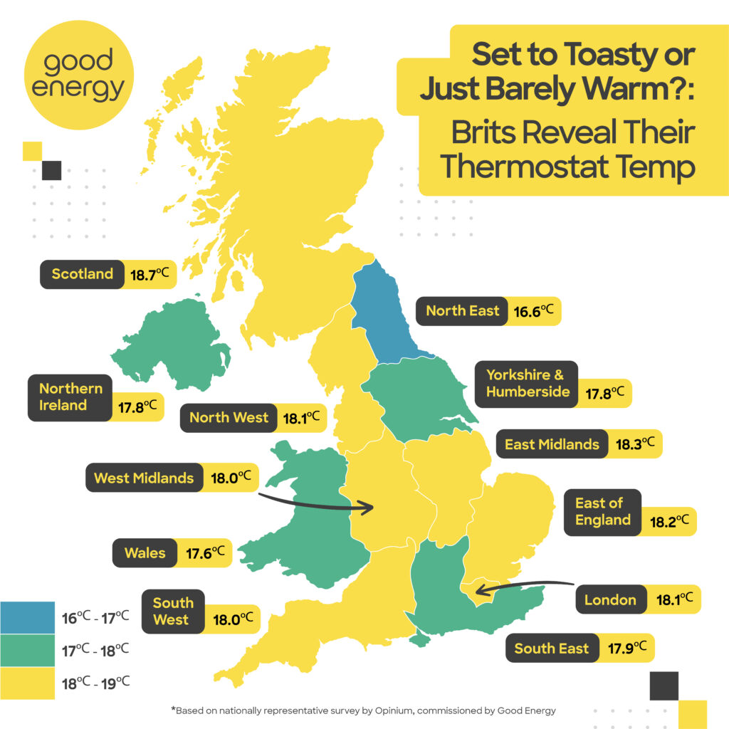 Map of the UK showing average preferred thermostat temperatures by region, colour-coded from 16°C to 19°C, with most regions preferring 18°C.