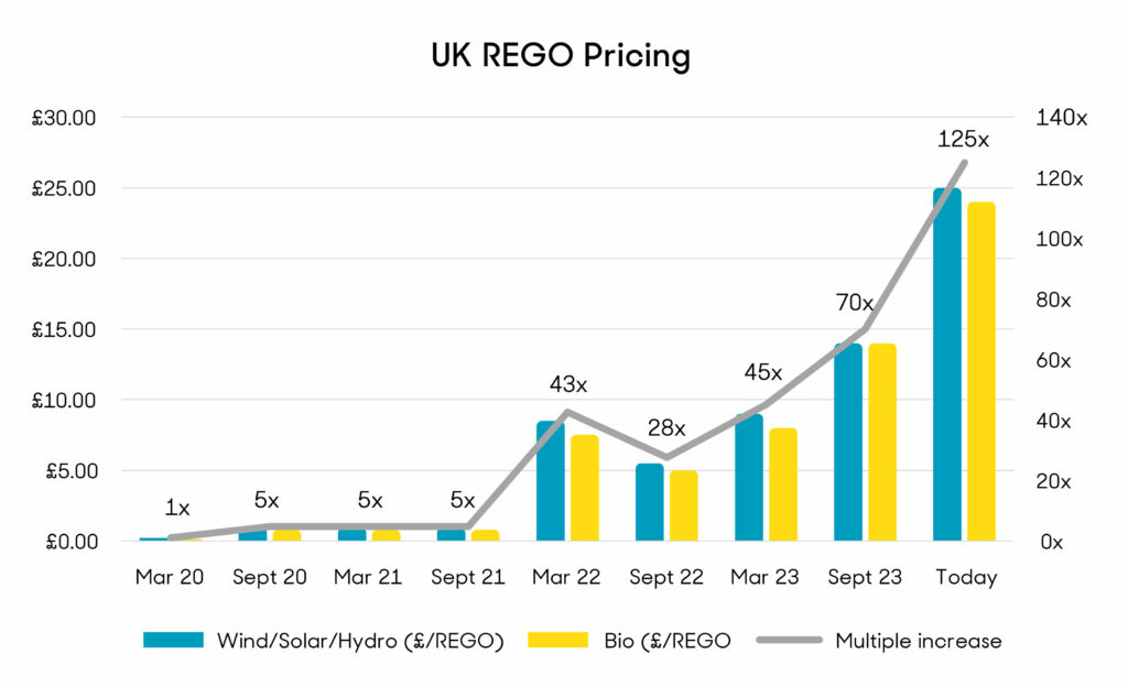 A chart showing the cost to buy REGOs between March 2020 and October 2023.