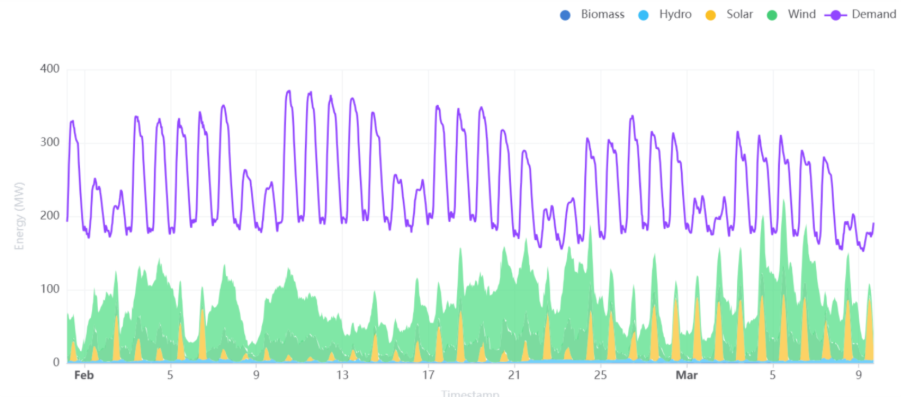 Line graph showing energy generation from biomass, hydro, solar, and wind, along with energy demand from early February to early March. Demand peaks daily above all sources.