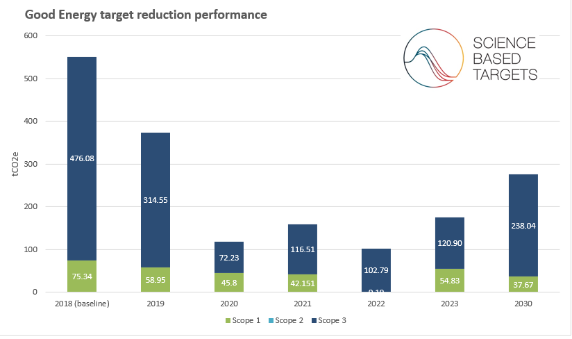GE Target Reduction Performance