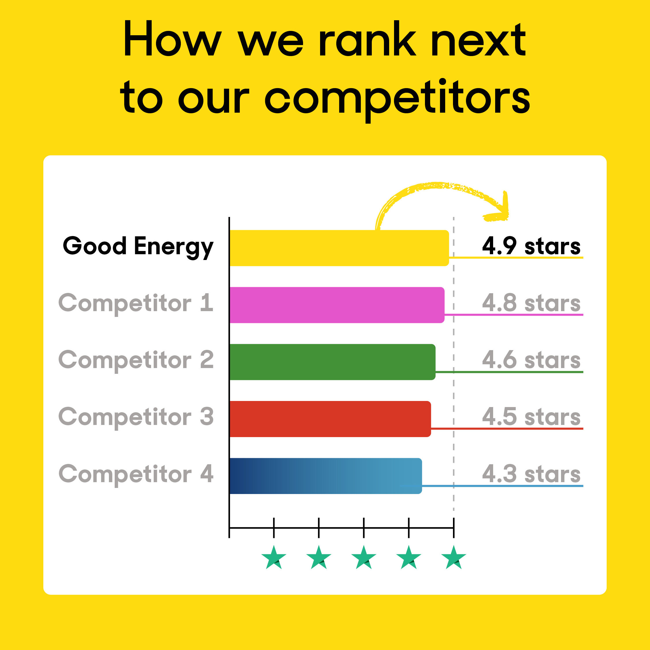 Bar chart comparing Good Energy’s 4.9-star rating to four competitors with lower ratings, ranging from 4.8 to 4.3 stars, on a yellow background.