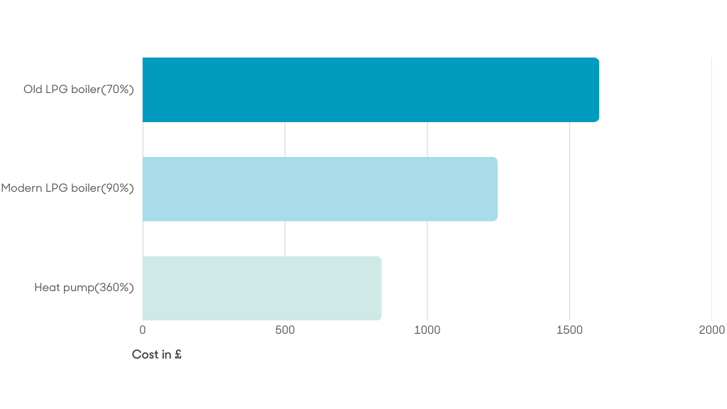 Bar chart comparing annual costs in £ of an old LPG boiler (70%), modern LPG boiler (90%), and heat pump (360%); the old LPG boiler is the most expensive, highlighting lower heat pump running costs.