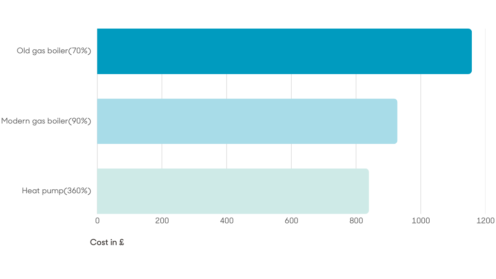 Horizontal bar chart comparing annual costs (£) for old gas boiler (70%), modern gas boiler (90%), and heat pump (360%). Heat pump running costs are highlighted, showing the old gas boiler as the most expensive option.