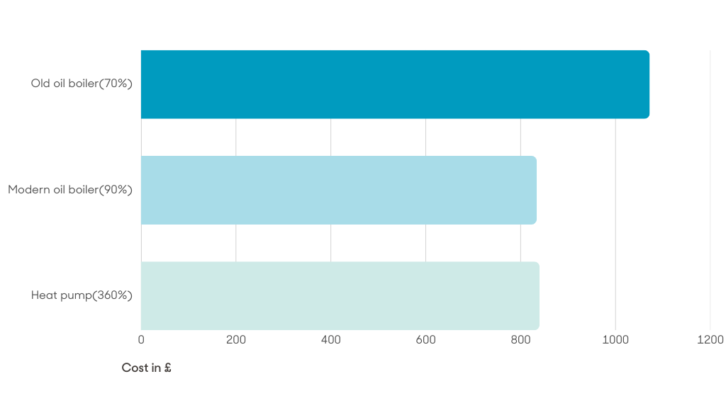 Horizontal bar chart comparing  heat pump running costs versus modern and old oil boiler running costs. The old oil boiler has the highest running cost, whilst the heat pump offers the lowest running costs.